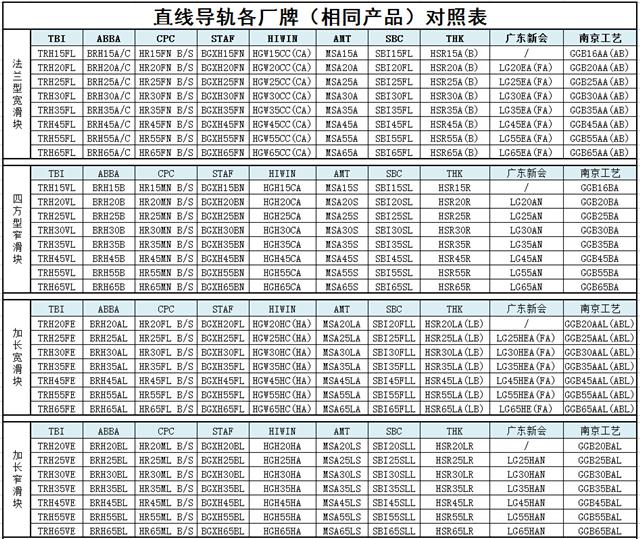 直線導(dǎo)軌型號規(guī)格尺寸對照表