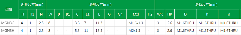 上銀微型導軌型號MGN3