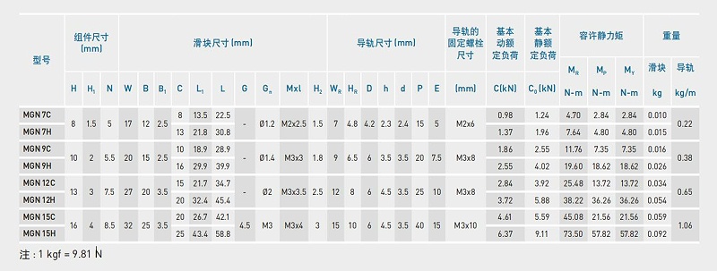 雅威達告訴您：上銀微型導軌可以承受30公斤力嗎？