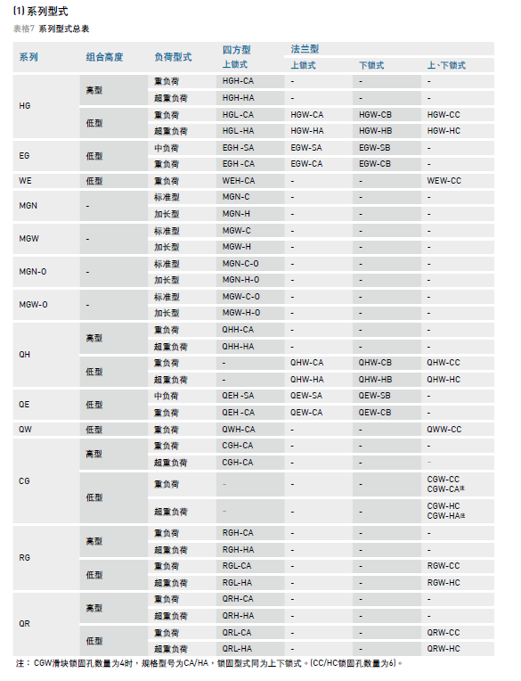 HIWIN上銀導(dǎo)軌型號(hào)說明介紹